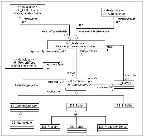 The picture shows a UML class diagram that defines the classes of geographic information to which the metadata relates.