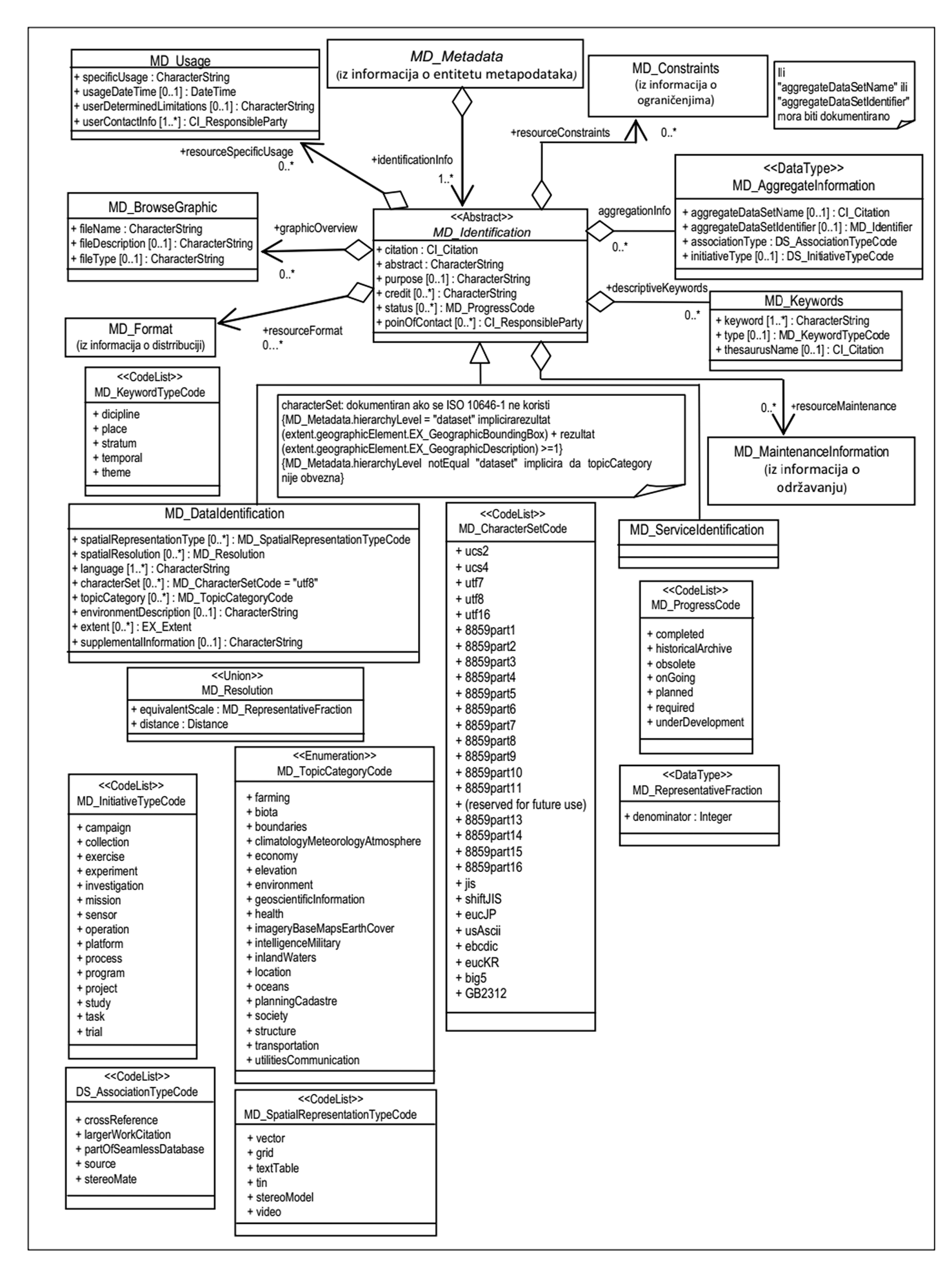 The picture shows the definition of the metadata classes needed to identify the source. It also defines subclasses for identifying data and services.