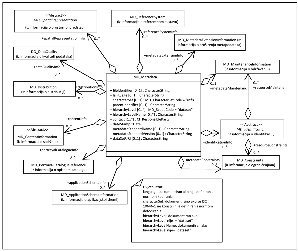 The picture shows the MD_Metadata class and relationships to other metadata classes by defining metadata for geographic data.