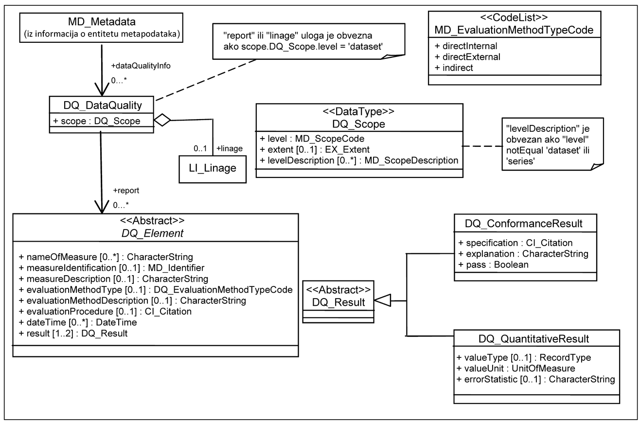 The picture shows the definition of metadata that is necessary to obtain a general assessment into the quality of the resource.