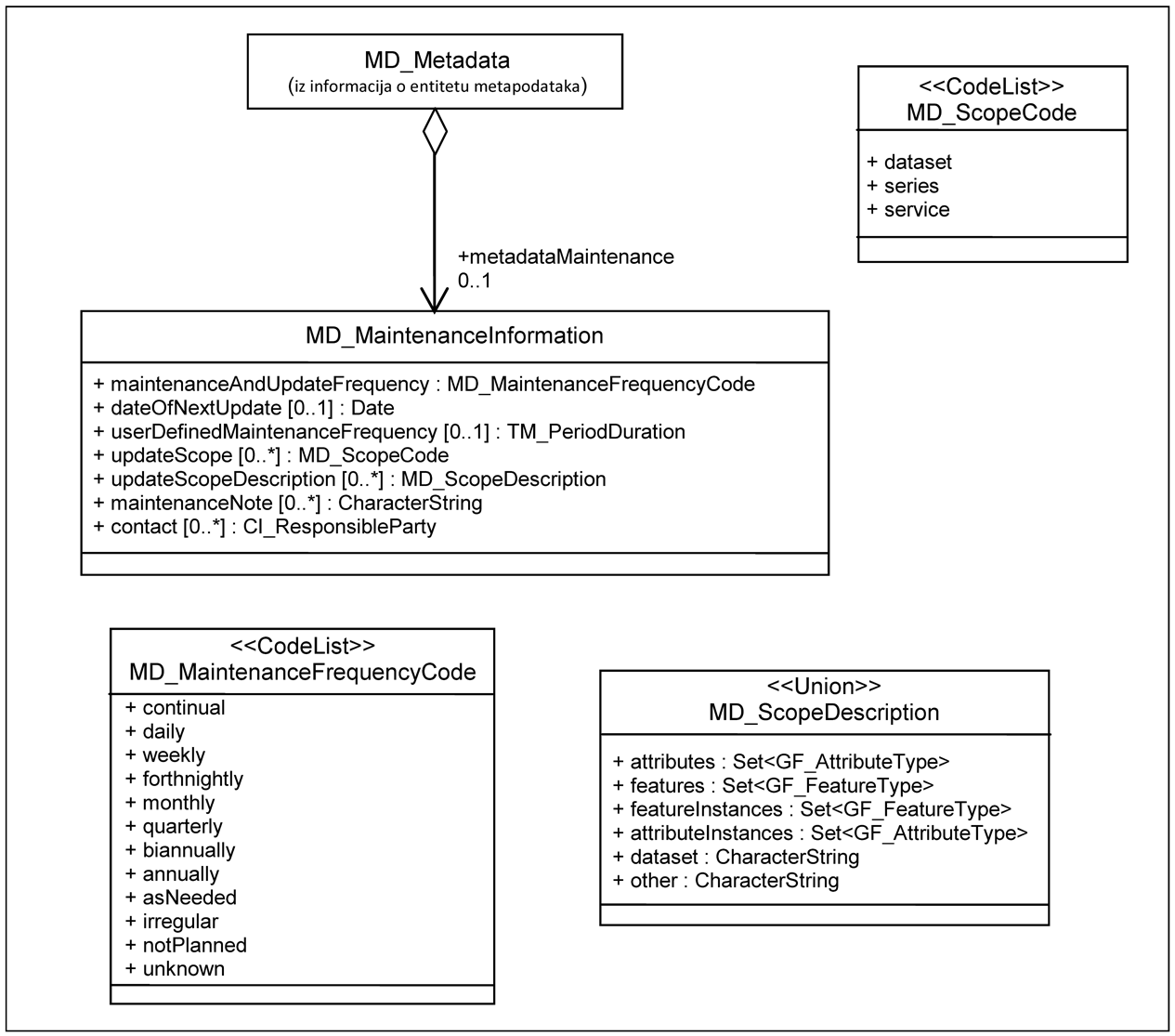 The picture shows the definition of metadata needed to describe maintenance and updates practices for information.