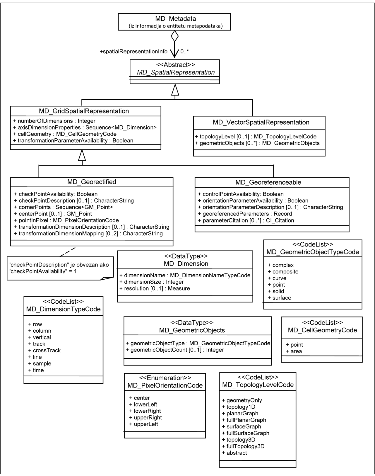 Slika prikazuje definiciju metapodataka koji su potrebni za opis mehanizma koji se koristi za predstavljanje prostornih informacija.