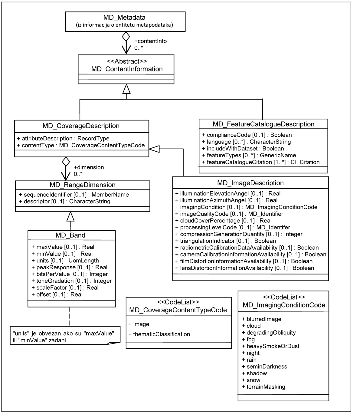 The picture shows the definition of the metadata needed to describe the contents of the layer and feature catalog(s) that apply to the feature definition.