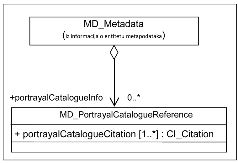 Slika prikazuje definiciju metapodataka o opisnom katalogu (eng. portrayal catalog) korištenom za prikaz podataka.