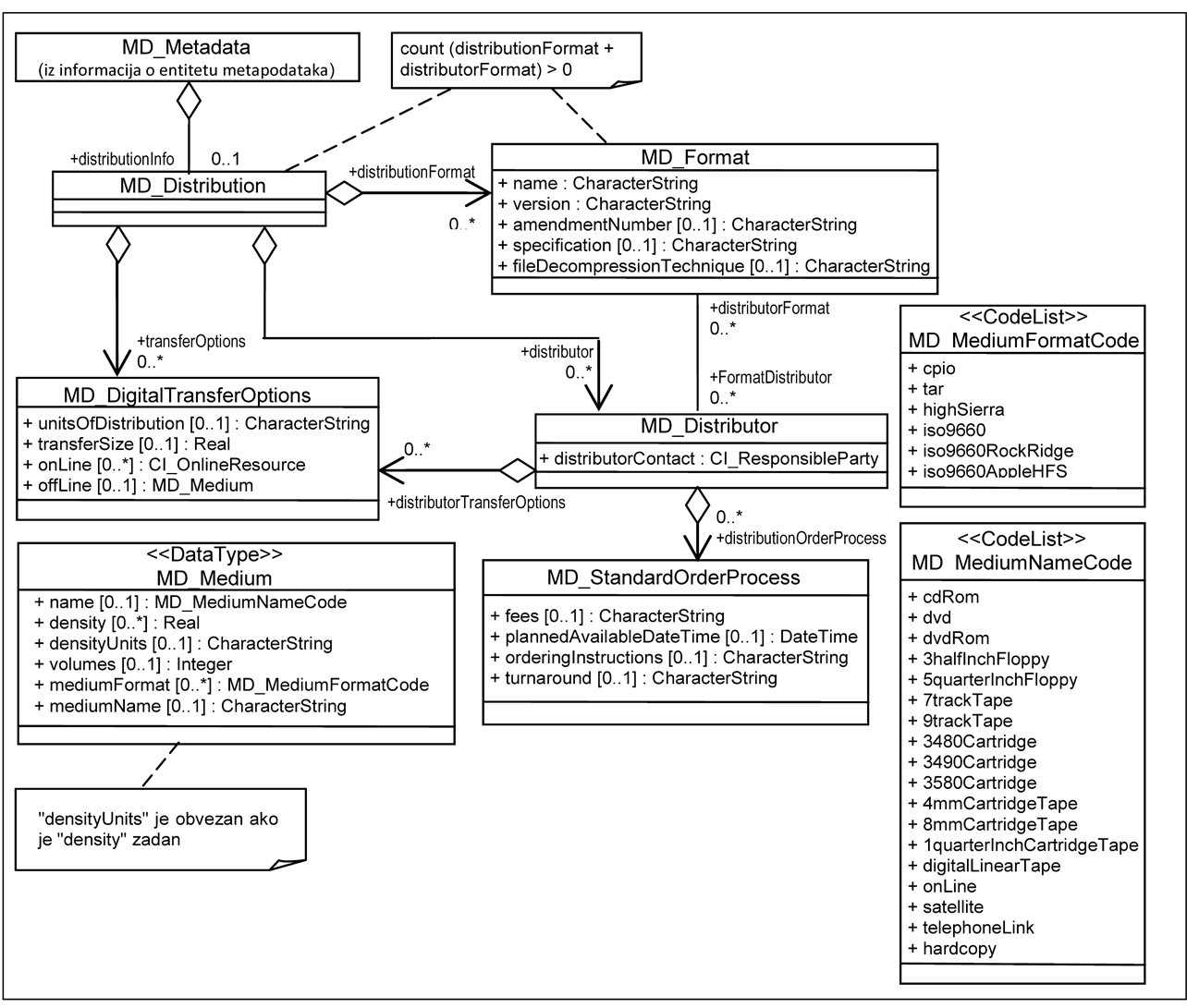 The picture shows the metadata definition for resource access.