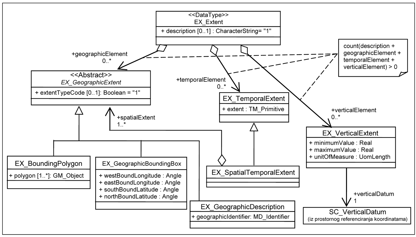 The picture shows the metadata definition of the spatial and temporal coverage of the resource.