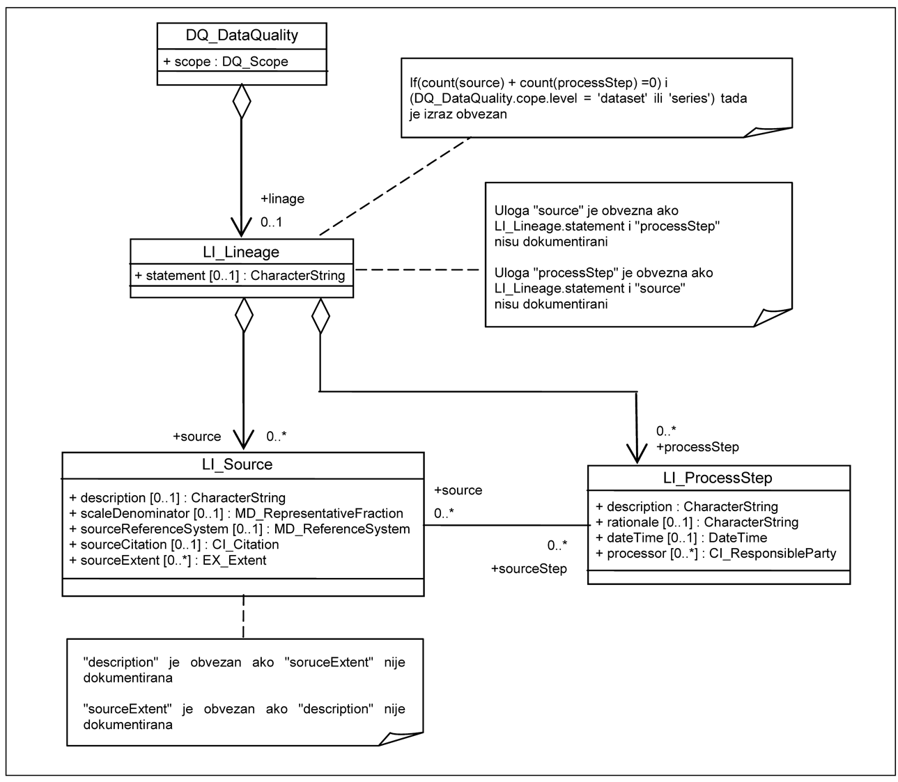 The picture shows the definition of the required metadata to describe the resource and production process of the metadata resource.