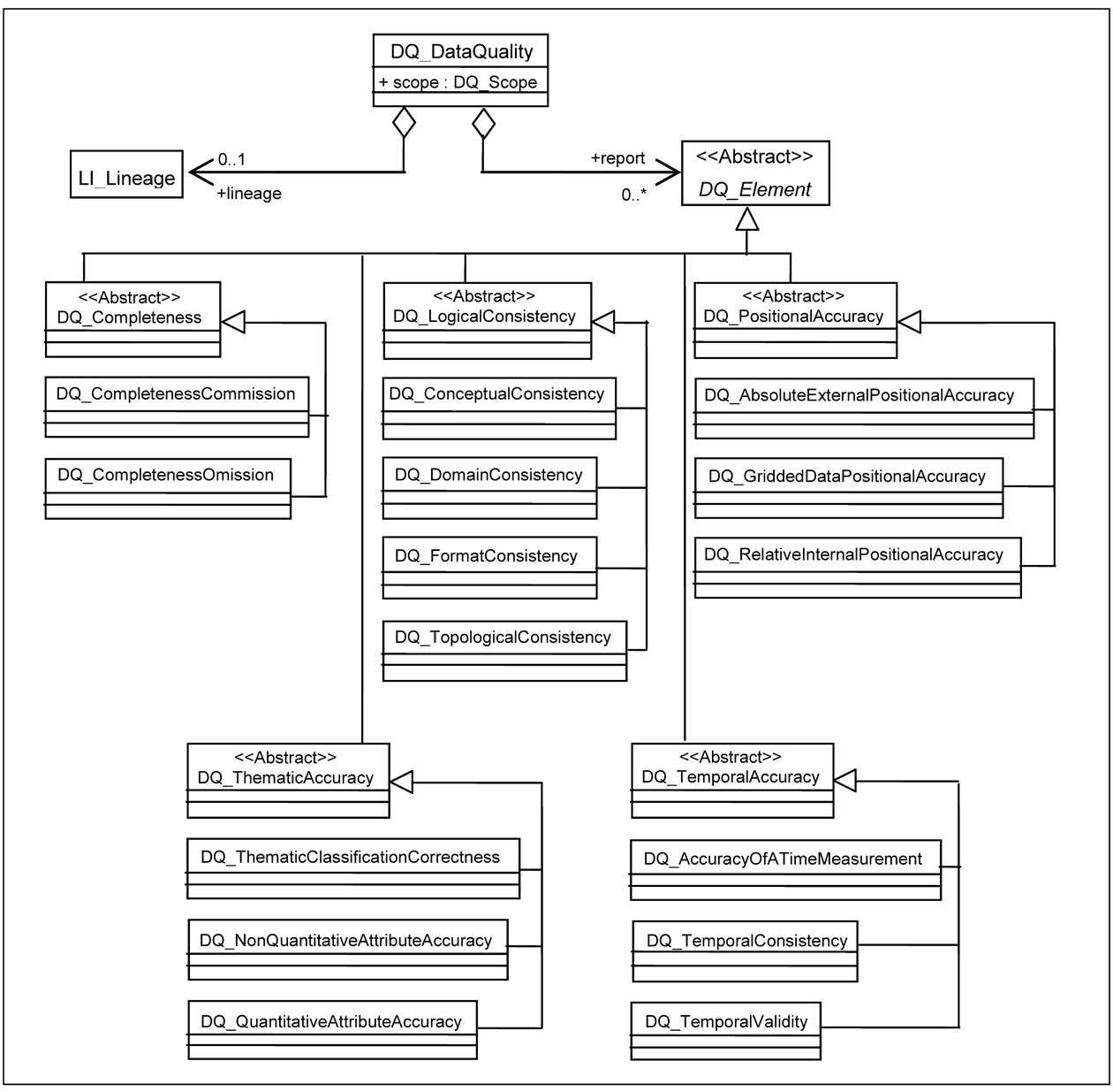 The picture shows the definition of the data quality classes and subclasses used in the data quality diagram.