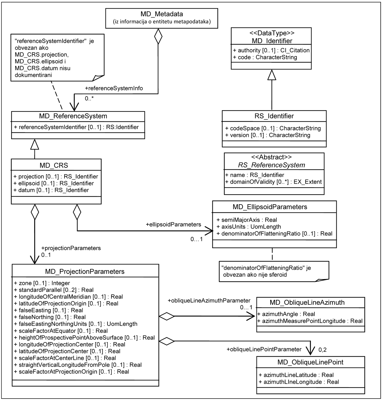 The picture shows the definition of metadata needed to describe the spatial and temporal reference system.