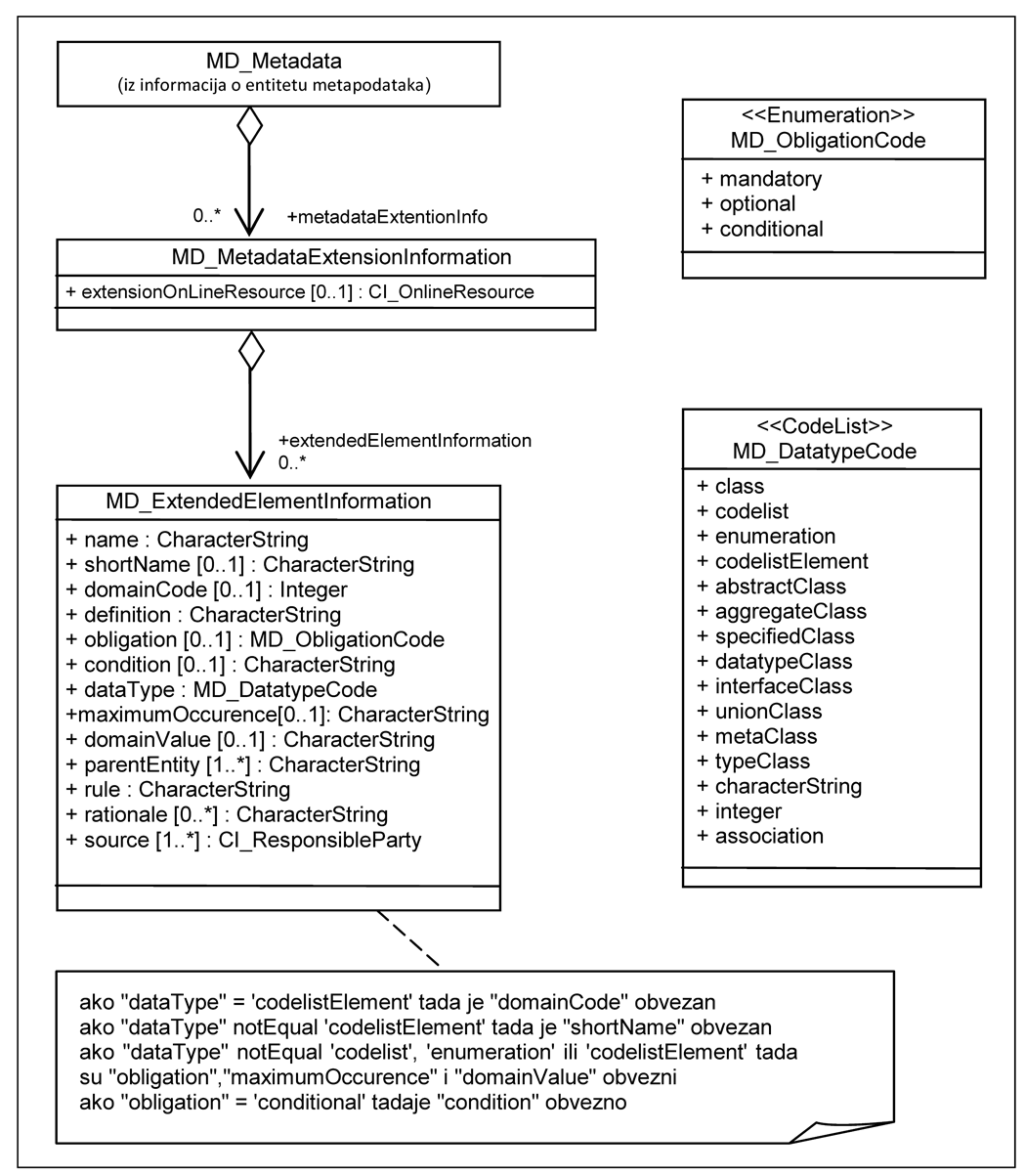 The picture shows the definition of metadata element extensions.