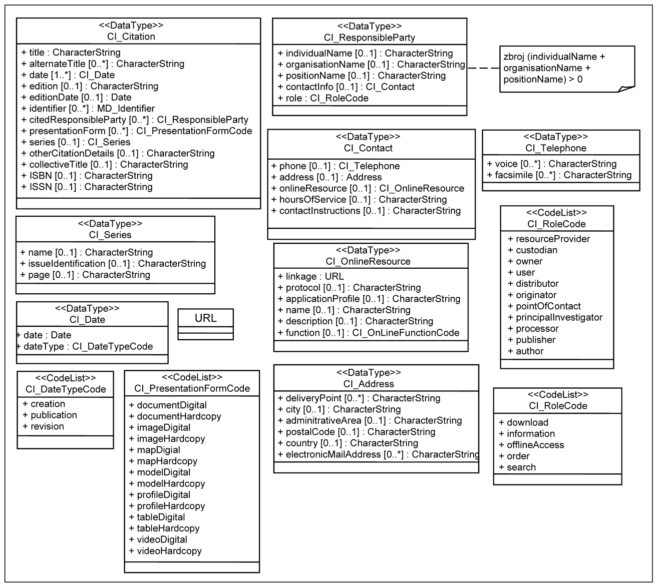 The picture shows the definition of metadata describing the reference information about the responsible party and the contact information.