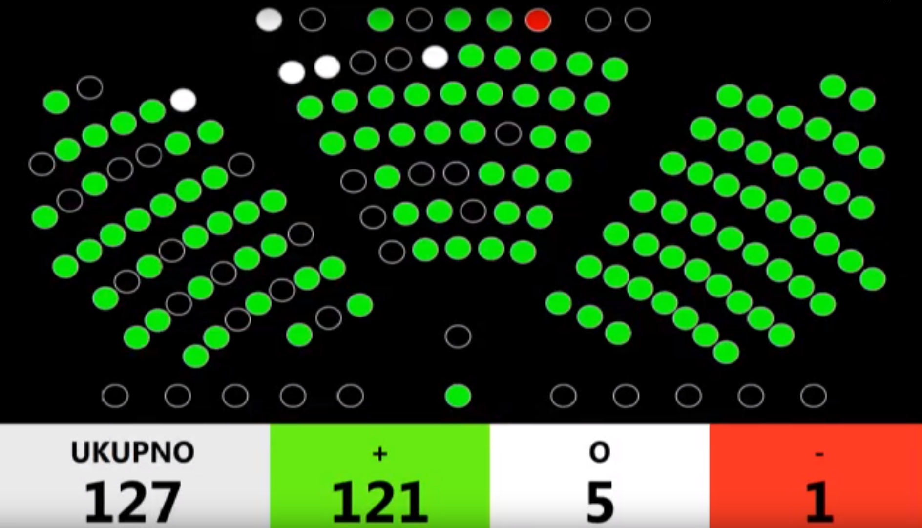 The picture shows the seats in the Croatian Parliament, the seats of representatives who voted "for" the Law (121 votes), those who abstained in white (5 votes) and those who were "against" in red (1 vote).