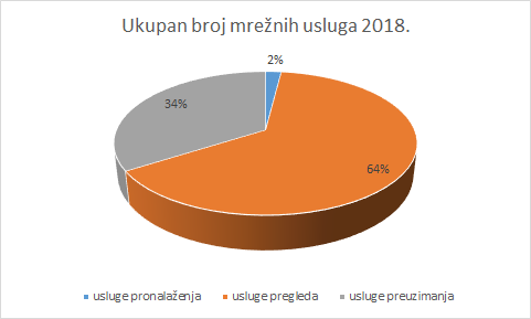 The picture shows the total number of network services in 2018, expressed as a percentage: 64% are view services, 34% are download services and 2% are discovery services.