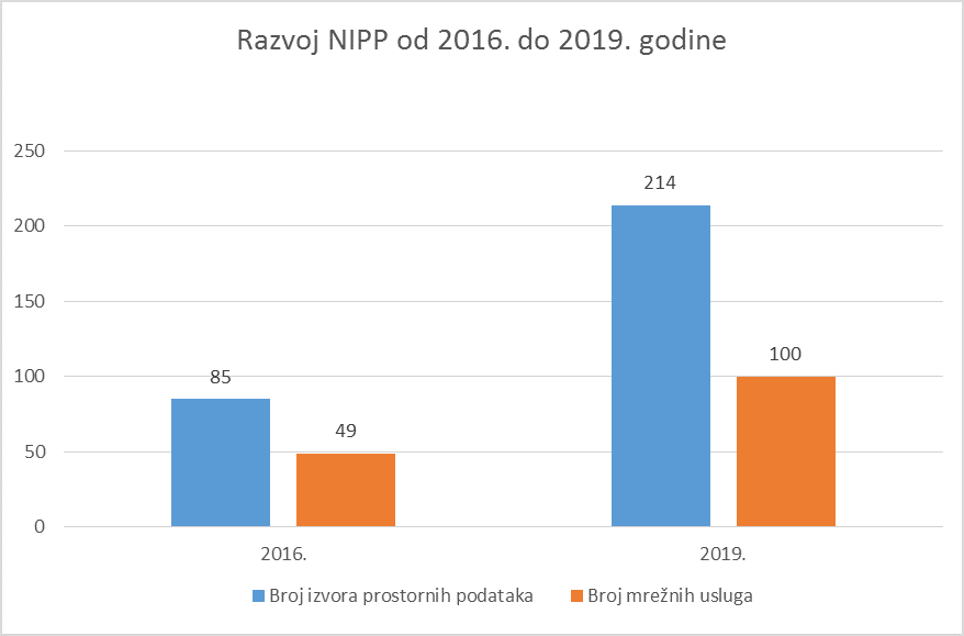 Slika prikazuje razvoj NIPP-a od 2016. do 2019. godine, pri čemu je u 2016. godini 85 izvora prostornih podataka, od čega 49 mrežnih usluga, a u 2019. godini je 214 izvora prostornih podataka od čega je 100 mrežnih usluga.