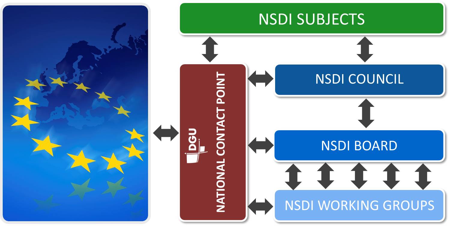 NSDI organizational structure and associated competencies. The NSDI body consists of: the NSDI Council, the NSDI Committee and the working groups.