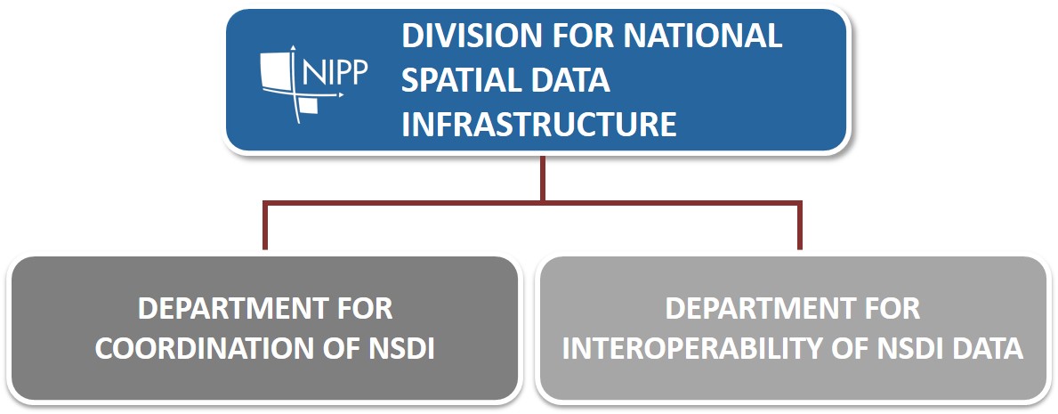 Overview of the organizational structure of the National Spatial Data Infrastructure Service (NSDI) consisting of the NSDI Coordination Department and the NSDI Interoperability Department.