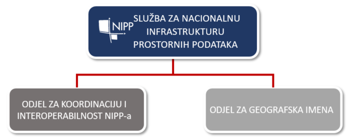 Prikaz organizacijske strukture Službe za Nacionalnu infrastrukturu prostornih podataka (NIPP) koja se sastoji od Odjela za koordinaciju i interoperabilnost NIPP-a i Odjela za geografska imena.
