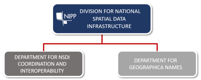 Overview of the organizational structure of the National Spatial Data Infrastructure Service (NSDI) consisting of the NSDI Coordination Department and the NSDI Interoperability Department.