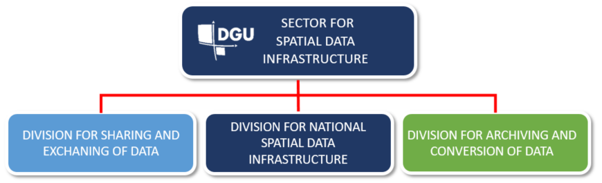 Overview of the organizational structure of the Spatial Data Infrastructure Sector, which consists of the National Spatial Data Infrastructure Service and the Spatial Data services and archives Service..