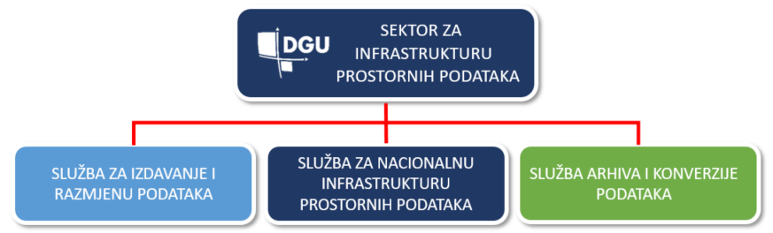 Prikaz organizacijske strukture Sektora za infrastrukturu prostornih podataka koji se sastoji od Službe za Nacionalnu infrastrukturu prostornih podataka, Službe za izdavanje i razmjenu podataka i Službe arhiva i konverzije podataka.