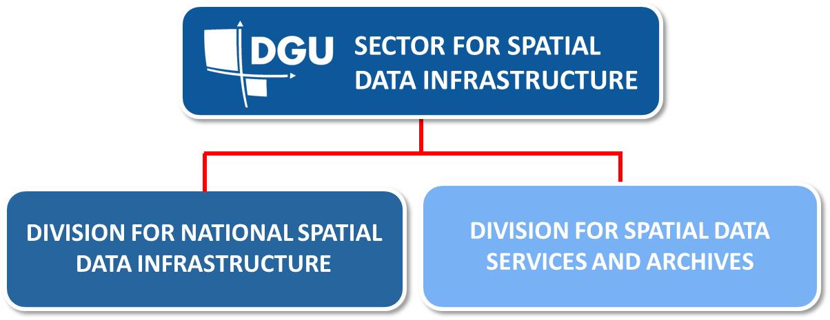 Overview of the organizational structure of the Spatial Data Infrastructure Sector, which consists of the National Spatial Data Infrastructure Service and the Spatial Data services and archives Service..