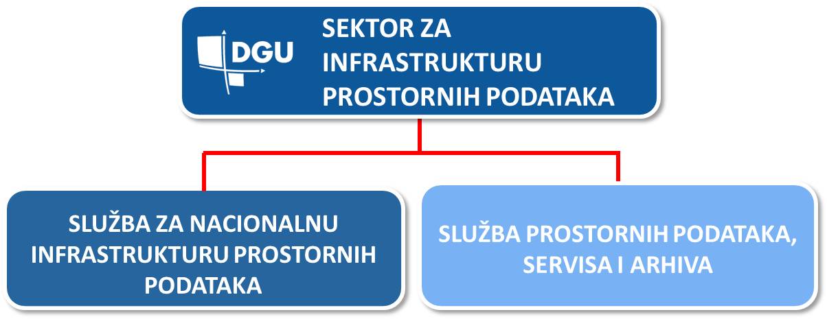 Prikaz organizacijske strukture Sektora za infrastrukturu prostornih podataka koji se sastoji od Službe za Nacionalnu infrastrukturu prostornih podataka i Službe prostornih podatak, servisa i arhiva.