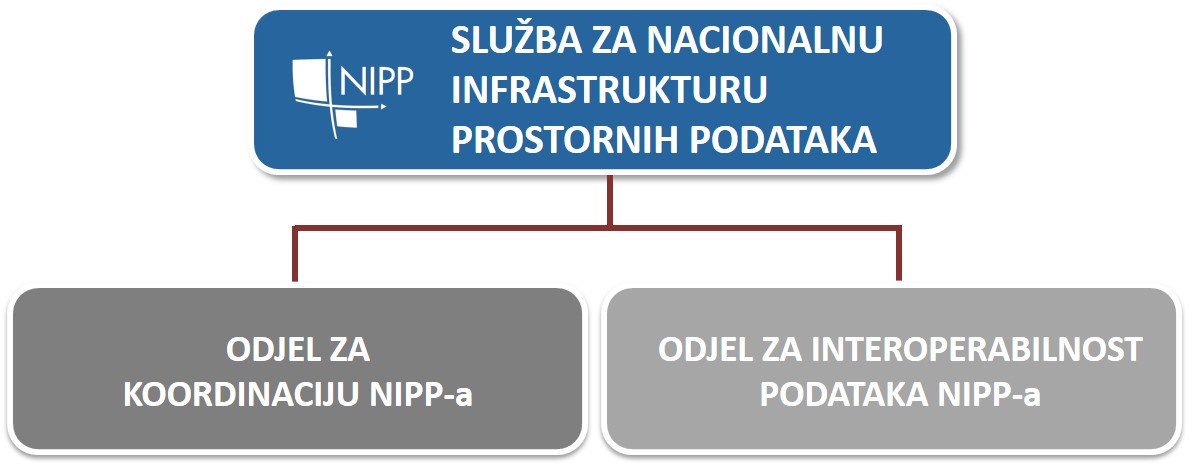 Prikaz organizacijske strukture Službe za Nacionalnu infrastrukturu prostornih podataka (NIPP) koja se sastoji od Odjela za koordinaciju NIPP-a i Odjela za interoperabilnost NIPP-a.