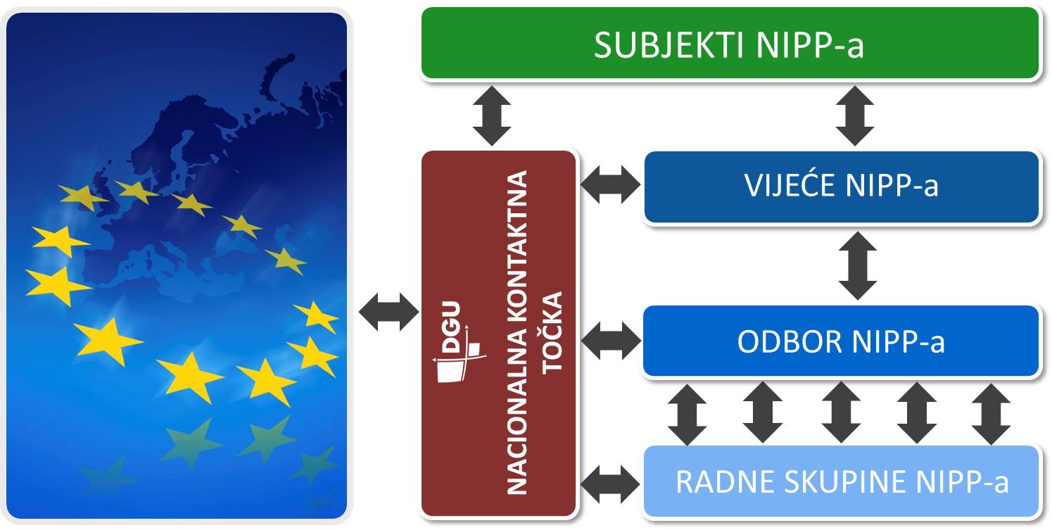 Organizacijska struktura NIPP-a i pripadajuće nadležnosti. Tijela NIPP-a čine: Vijeće NIPP-a, Odbor NIPP-ai radne skupine.