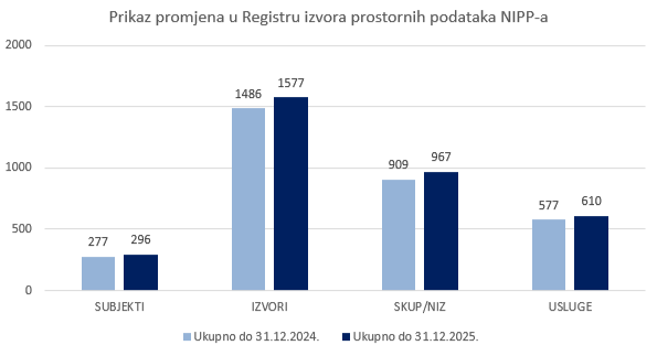 Graf na kojem je prikazan porast podataka u Registrima NIPP-a