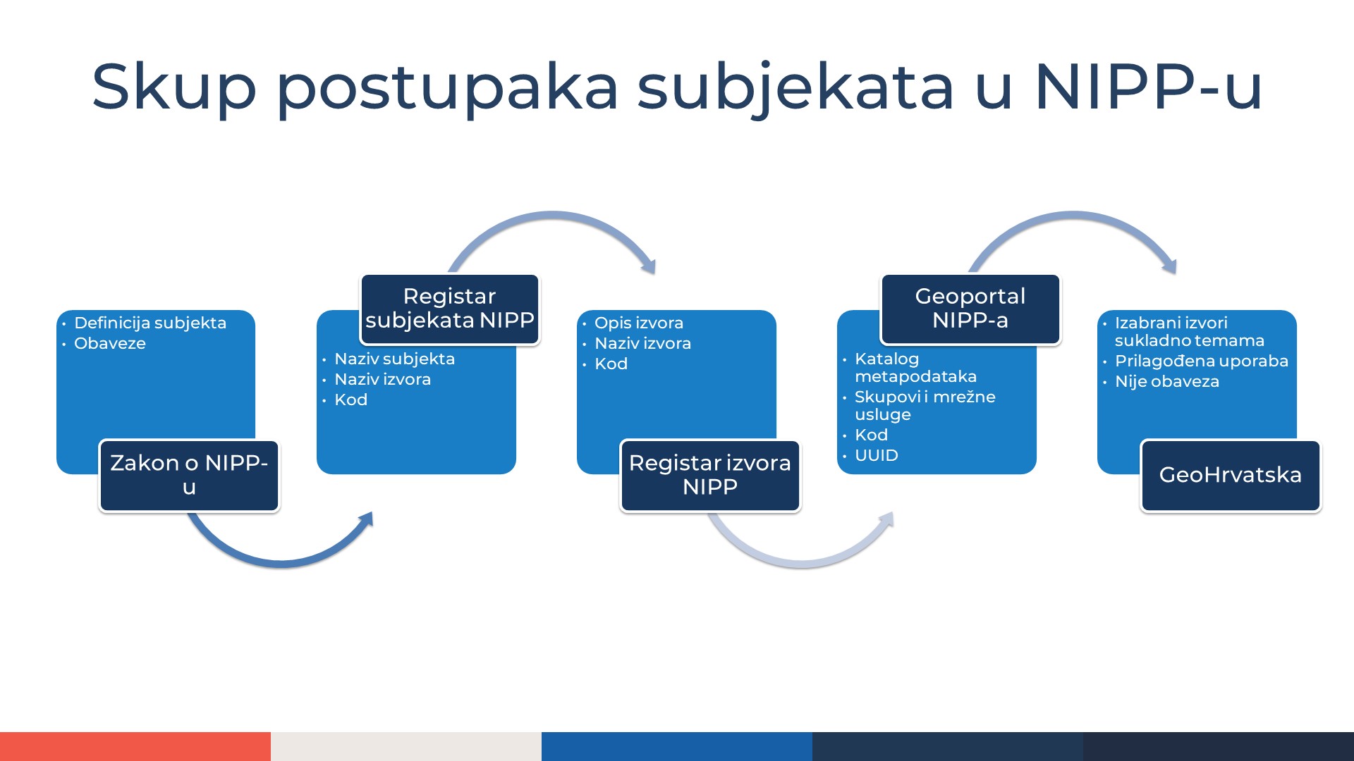 Skup postupaka subjekata u NIPP-u