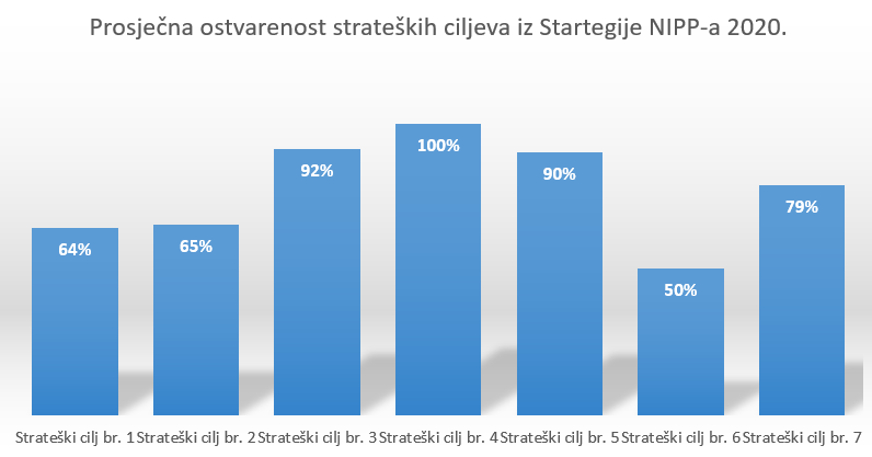 The picture shows the average achievement for each strategic goal