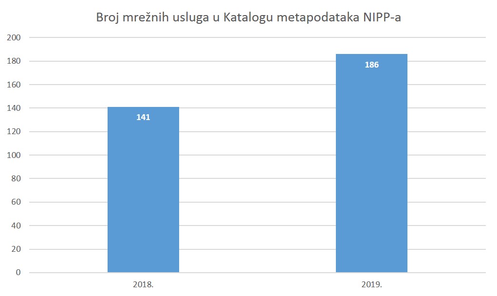 The picture shows the number of network services in the NSDI Metadata Catalog, ie the relationship between 2018 when there were 141 network services and 2019 when there were 186 network services.