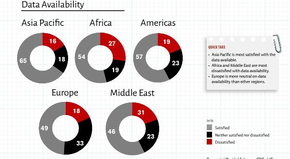 The picture shows the availability of data by continent.