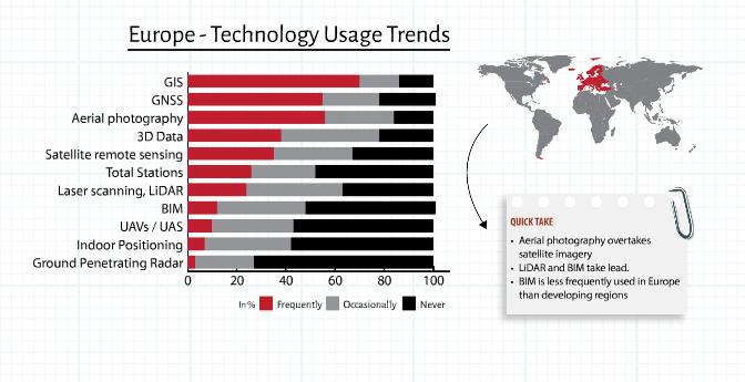 Slika prikazuje trendove korištenja tehnologija u EUropi iz koje je vidljivo da GIS zauzima prvo mjesto.