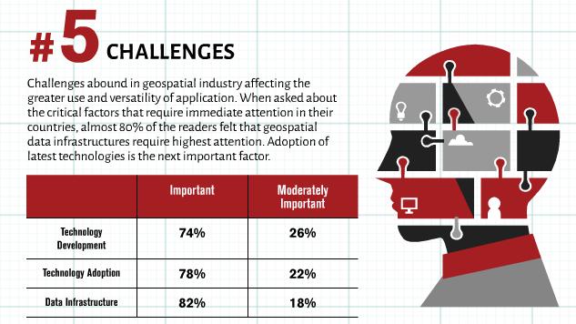 The picture shows the challenges in the geospatial industry.