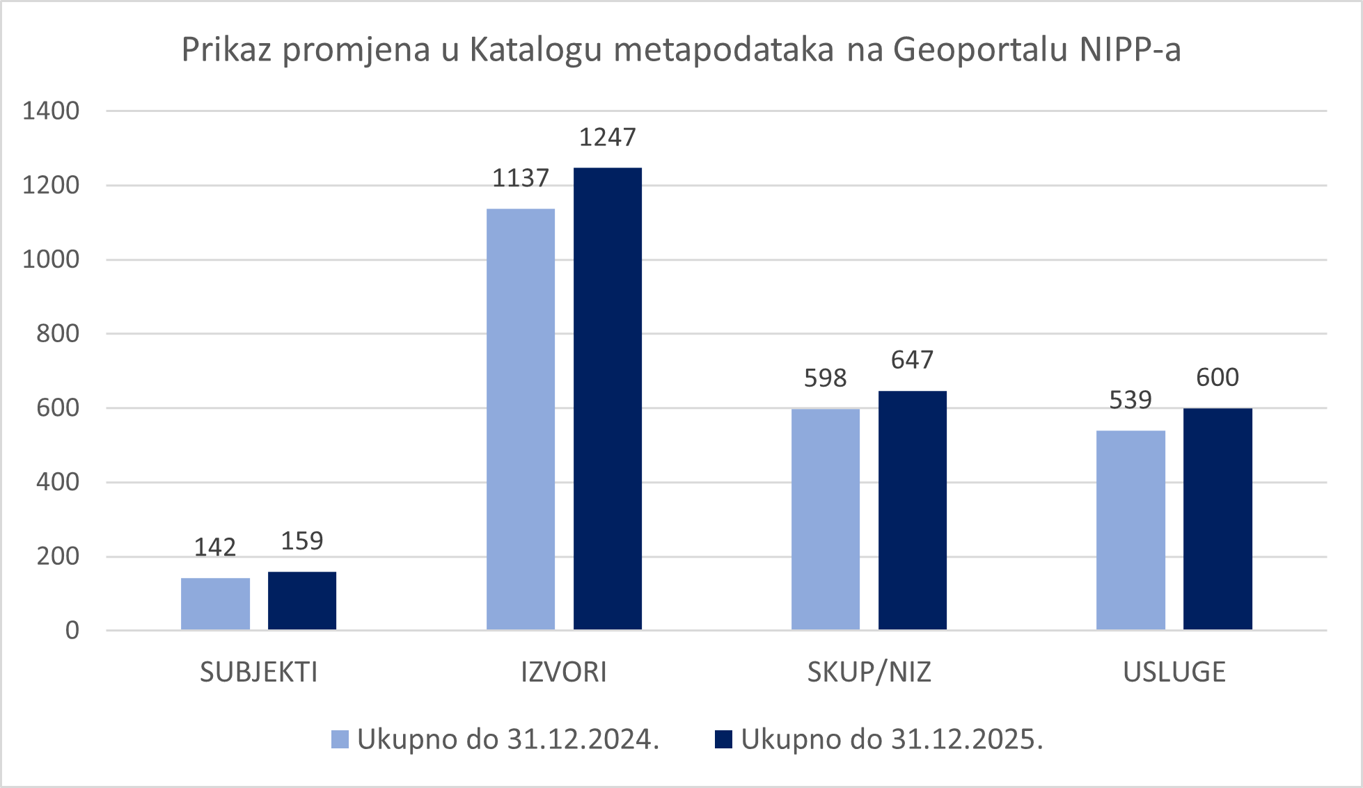 Usporedni prikaz prošlogodišnjih i ovogodišnjih rezultata uspostave NIPP-a