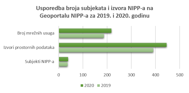 Slika prikazuje porast broja prijavljenih subjekata i izvora NIPP-a u 2020. godini u odnosu na 2019. godinu na Geoportalu NIPP-a