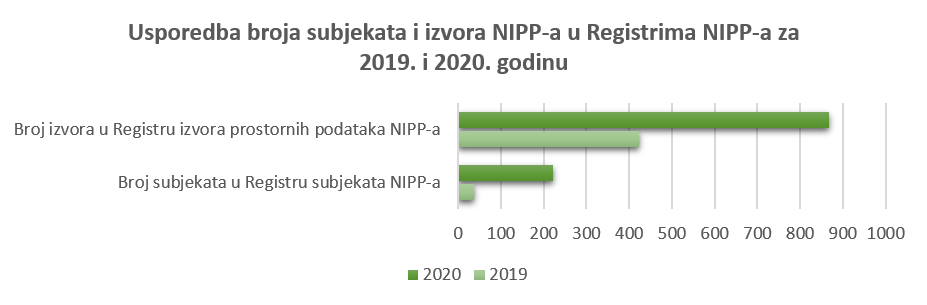 Slika prikazuje porast broja prijavljenih subjekata i izvora NIPP-a u 2020. godini u odnosu na 2019. godinu u Registrima NIPP-a