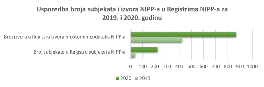 The picture shows the increase in the number of reported NSDI subjects and sources in 2020 compared to 2019 in the NSDI Registers