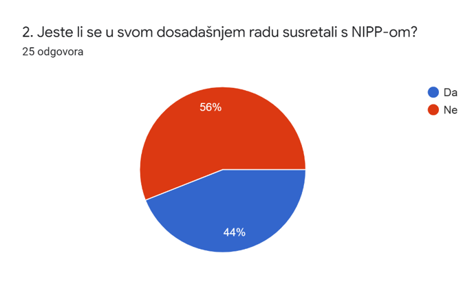 Slika prikazuje odgovore sudionika 22. NIPP radionice na drugo pitanje iz upitnika. Odgovori pokazuju da se 56% sudionika u dosadašnjem radu nije susrelo s NIPP-om