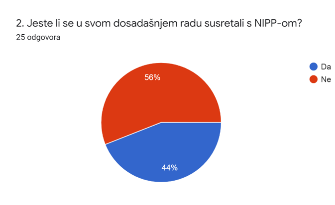 The picture shows the answers of the participants of the 22nd NSDI workshop to the second question from the questionnaire. The answers show that 56% of the participants have not encountered NSDI in the work so far 