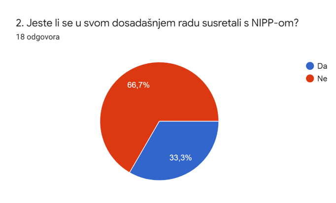 Slika prikazuje odgovore sudionika 23. NIPP radionice na drugo pitanje iz upitnika. Odgovori pokazuju da se 66,7% sudionika u dosadašnjem radu nije susrelo s NIPP-om