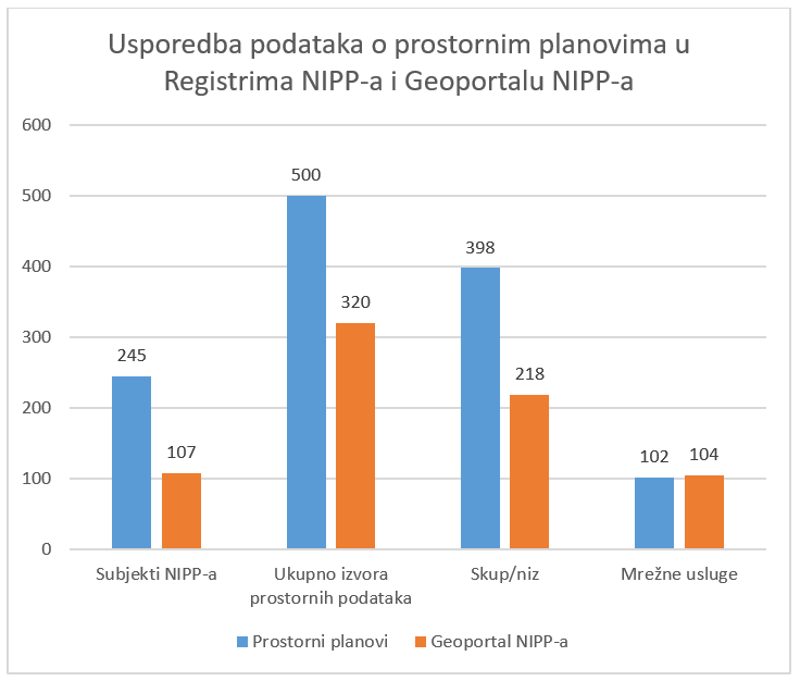 Usporedba podataka o prostornim planovima u Registrima NIPP-a i Geoportalu NIPP-a