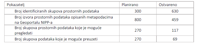 Numerical amounts of planned and achieved indicators