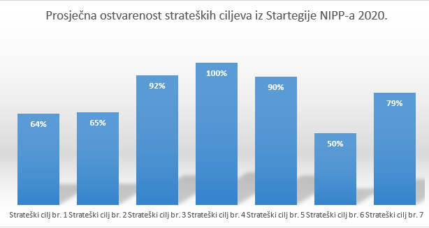 Slika prikazuje prosječnu ostvarenost strateških ciljeva