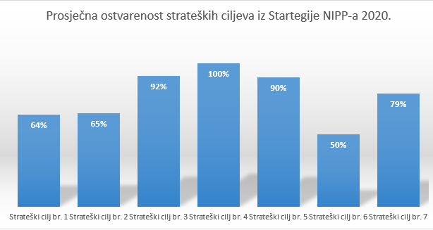 Average achievement of strategic goals